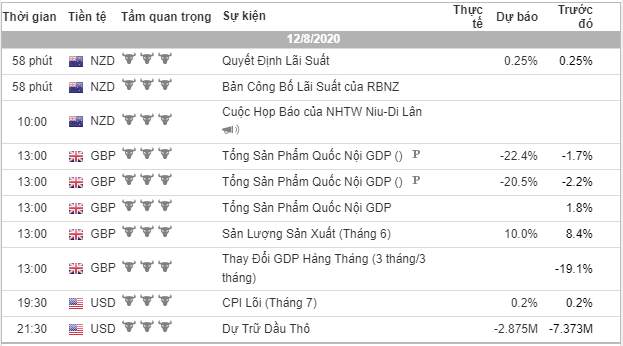 [Cùng giao dịch Forex mỗi ngày] Phân tích Vàng & Forex ngày 12/8