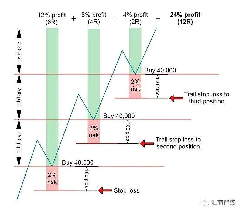 【交易故事】坐拥近10万粉丝外汇交易员：“金字塔”加仓交易如何实现两倍甚至三倍盈利？