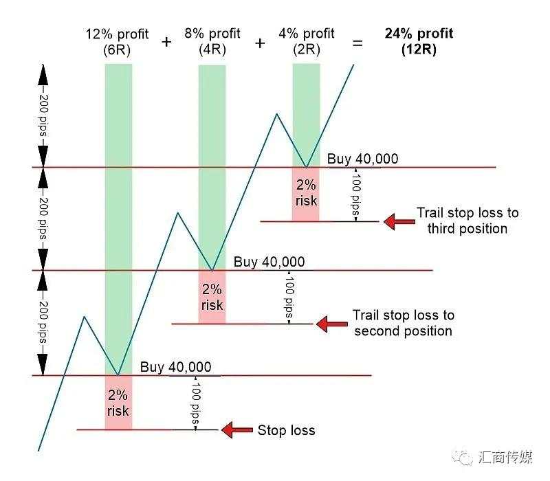 【交易故事】坐拥近10万粉丝外汇交易员:“金字塔”加仓交易如何实现两倍甚至三倍盈利?