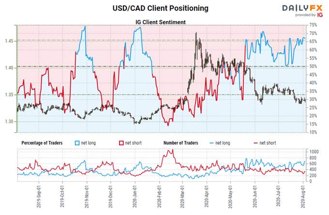 Canadian Dollar Forecast: Loonie Liftoff or Letdown? Levels for USD/CAD & CAD/JPY