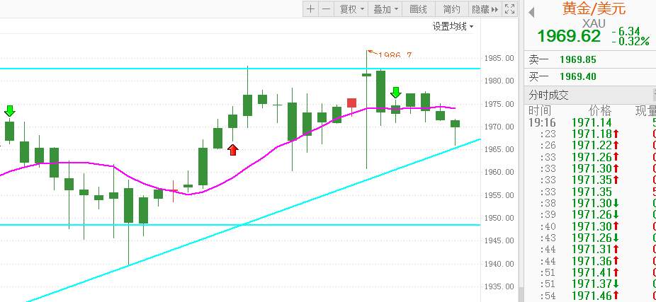 FX123晚评：黄金区间收窄，震荡恐将结束！