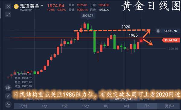 单晨金:黄金持续上涨关键阻力能否双顶承压下行？日内操作建议！