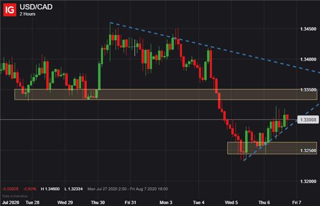 Canadian Dollar Forecast: USD/CAD Mired by Trump Tariffs on Metals