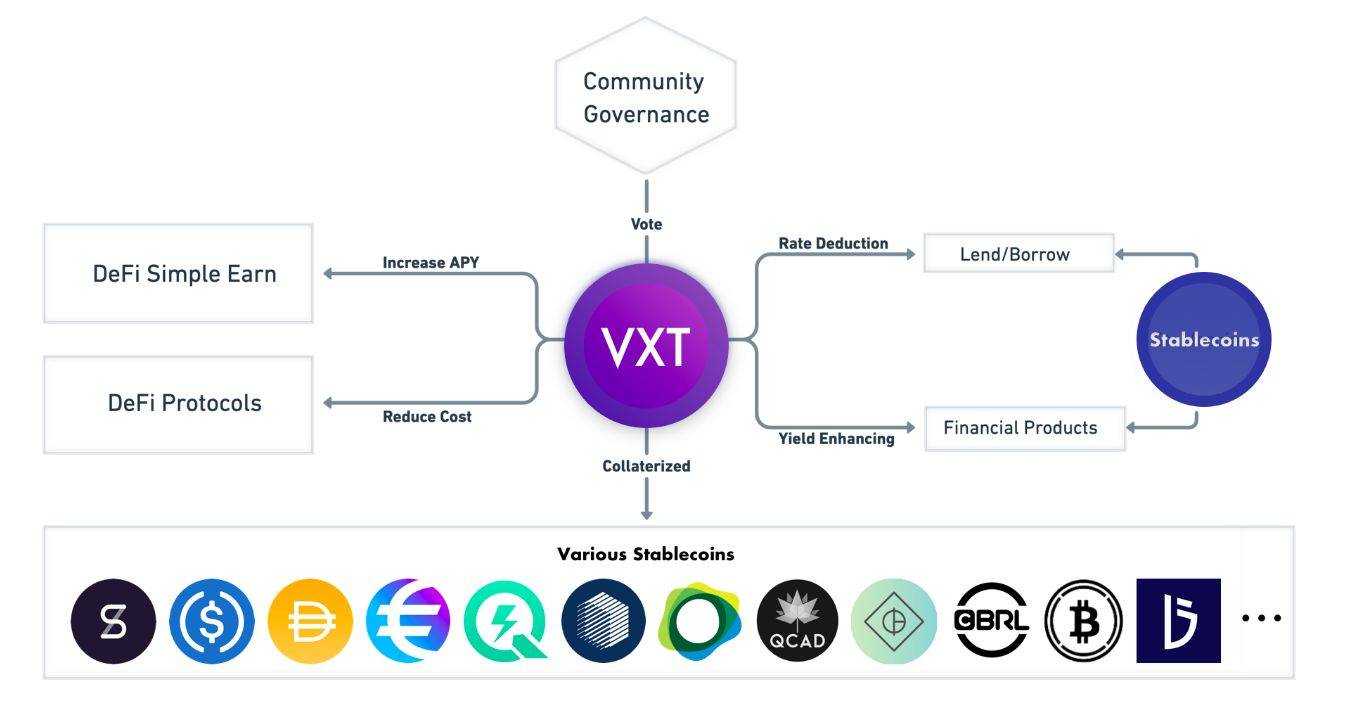 通往稳定币和DeFi世界的枢纽—VXT即将开启创世兑换