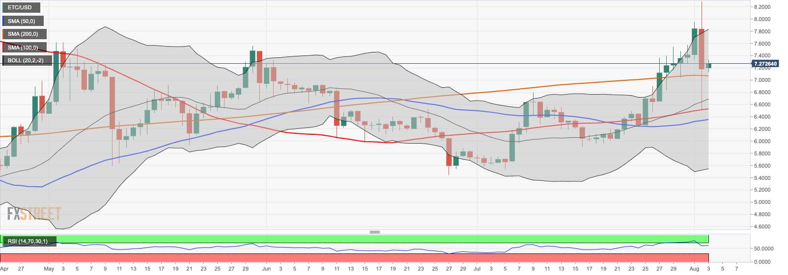 Ethereum Classic Price Analysis: ETC/USD regains ground above $7.00