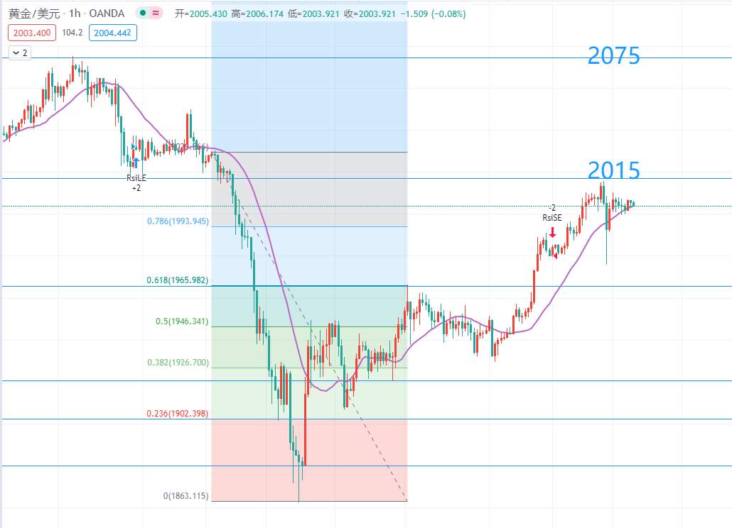 8月19号，黄金操作思路