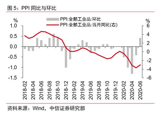 当前经济所处于的周期阶段