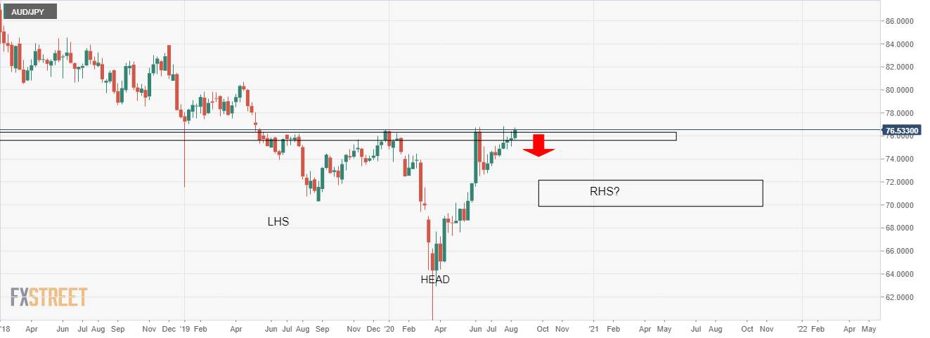 AUD/JPY Price Analysis: Bears looking for monthly weekly and daily bearish confluence