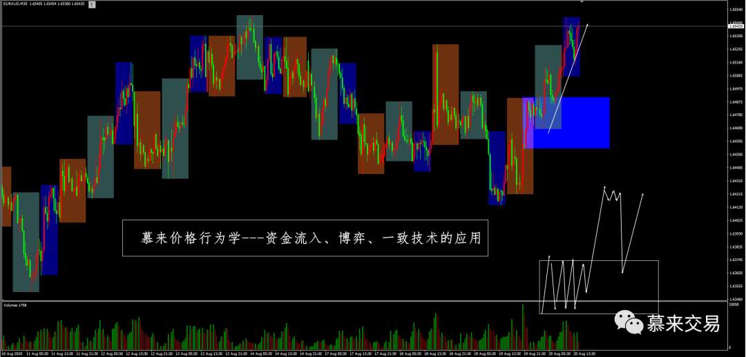 【慕来认知课程技术分析】8月14日-8月21日行情回顾