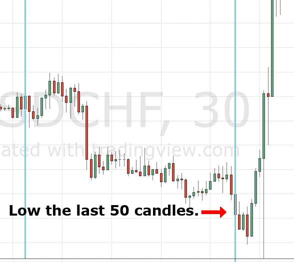 Chiến lược giao dịch với RSI: Quy tắc RSI 80-20