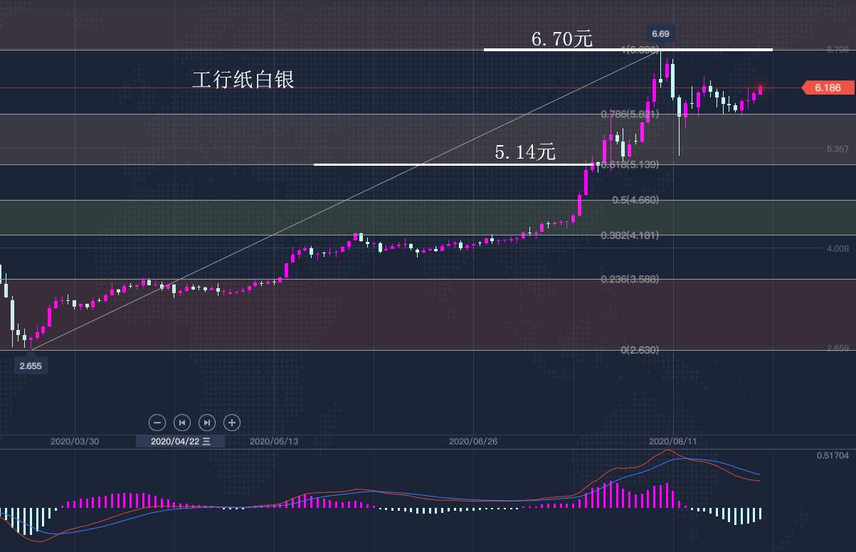 8.31早茶：黄金、白银早盘高开高走，但短线压力已经来临