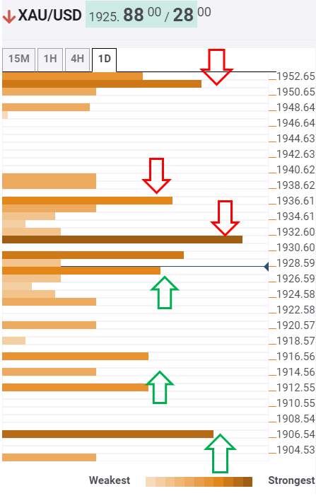 Gold Price Analysis: XAU/USD trapped between two key barriers ahead of US data – Confluence Detector