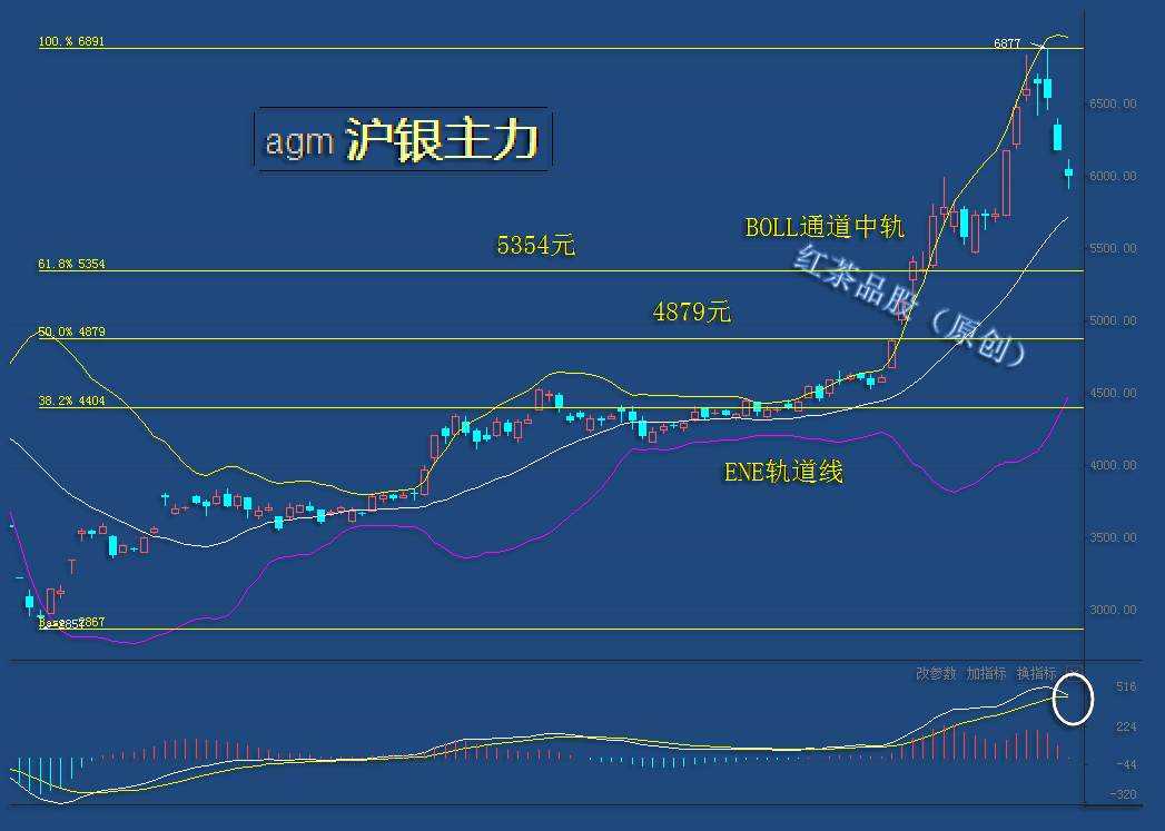 8.14早茶：金银反弹力度强弱不一，短线要预防二次回踩的风险