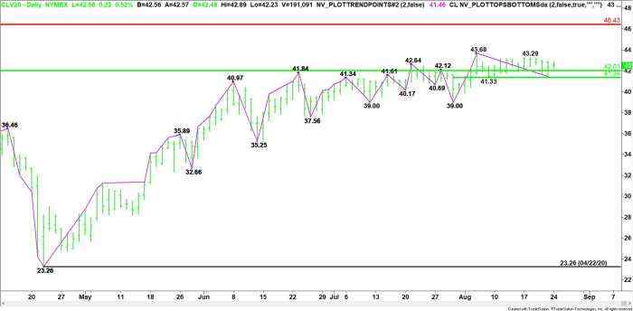 Crude Oil Price Update – Bullish Over $42.01, Bearish Under $41.34