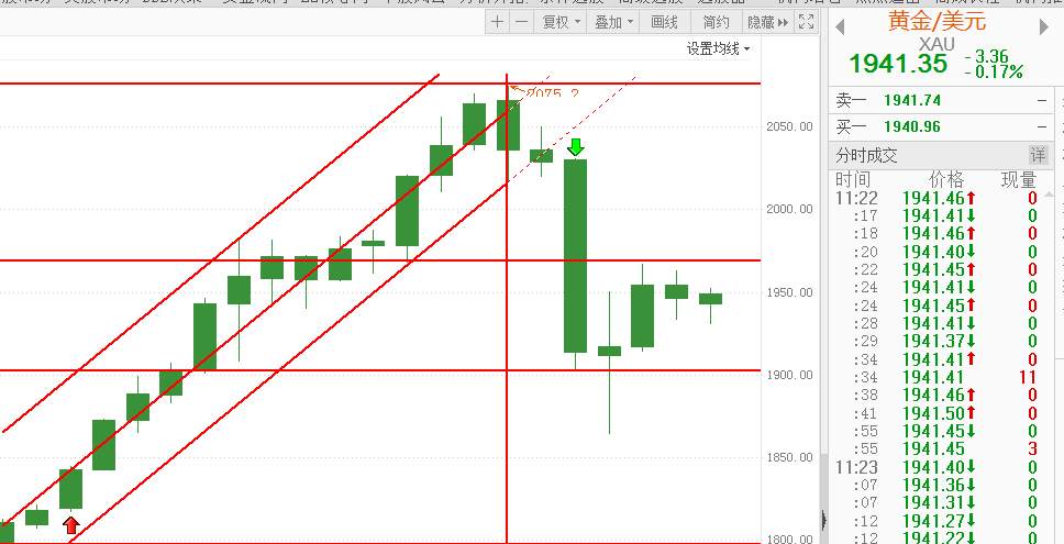 FX123早评：双区间束缚黄金！诱空再次出现！