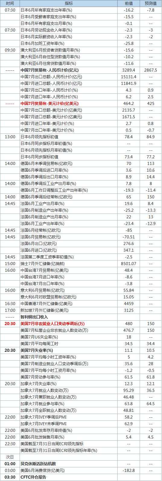美国非农来了！8月7日经济数据预告