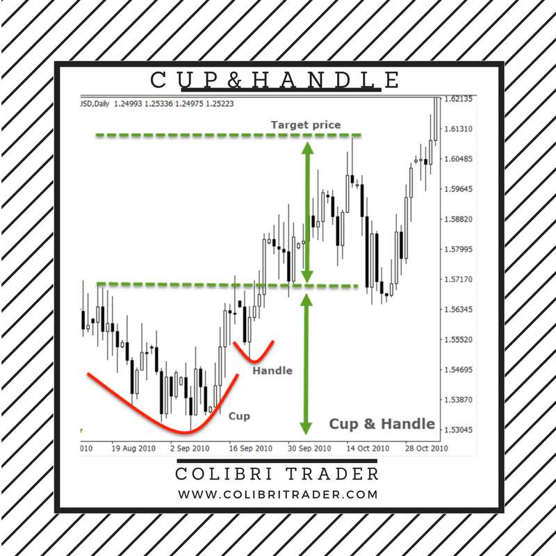 Top 10 Chart Patterns Every Trader Should Know