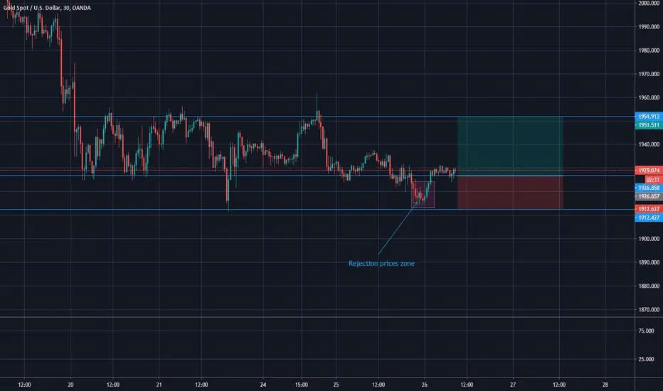 #XAUUSD LONG - Volume profile analysis