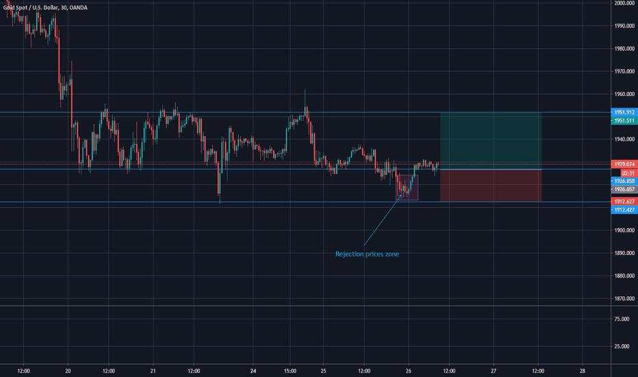 #XAUUSD LONG - Volume profile analysis