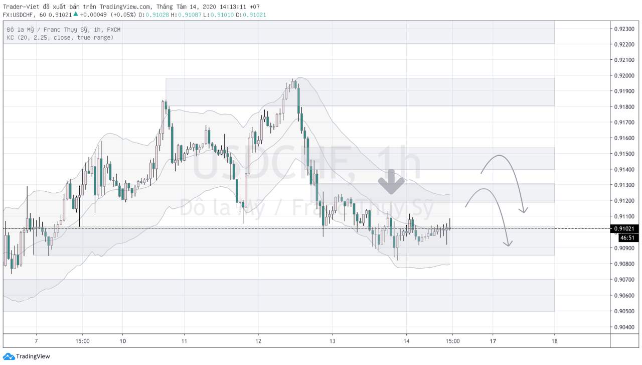 Phân tích FOREX phiên Âu ngày 14/08 - Một số mô hình và vùng giá cần lưu ý