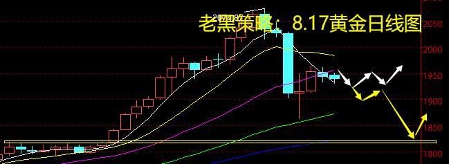 老黑策略：8.17黄金分析策略