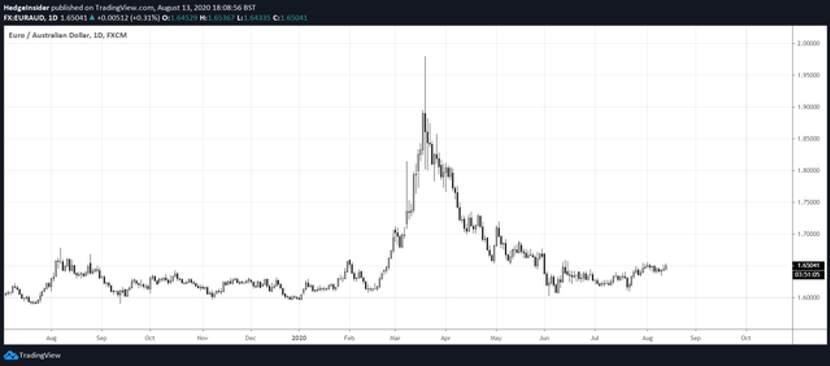 RedstoneFX｜澳元兑美元可能继续走高，因为基本面支持澳元