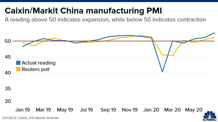 Japan jumps 2%; private survey on China’s July manufacturing activity comes in above expectations