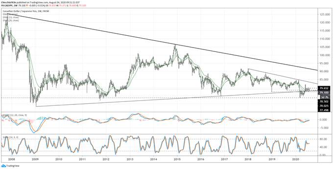 Canadian Dollar Forecast: Loonie Liftoff or Letdown? Levels for USD/CAD & CAD/JPY