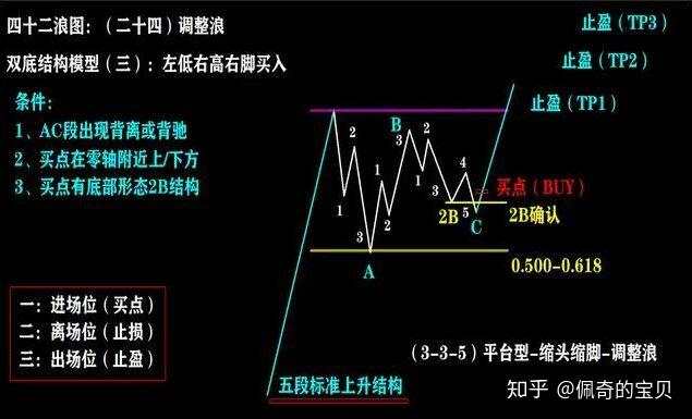 炒股必学四十二浪图与波浪理论三冲四破