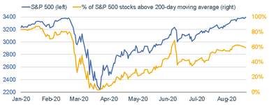 High Hopes: S&P 500 Hits All-Time High Amid Pandemic/Recession