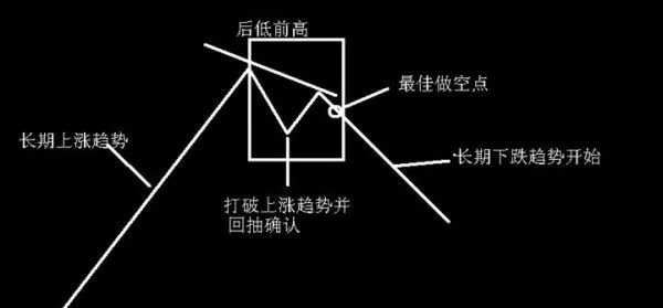 如何识别和操作N形底和N形顶