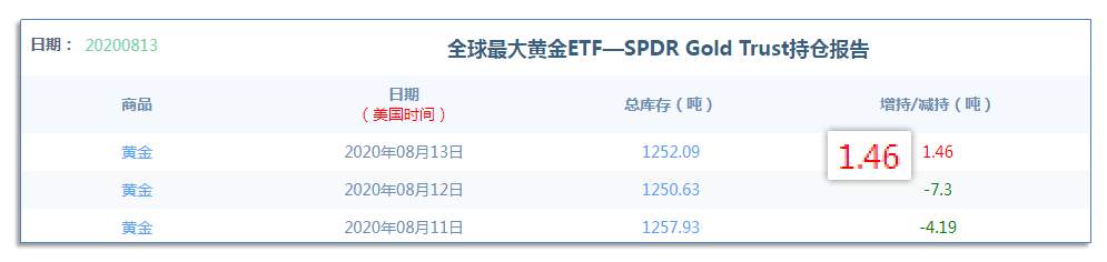 8.14早茶：金银反弹力度强弱不一，短线要预防二次回踩的风险