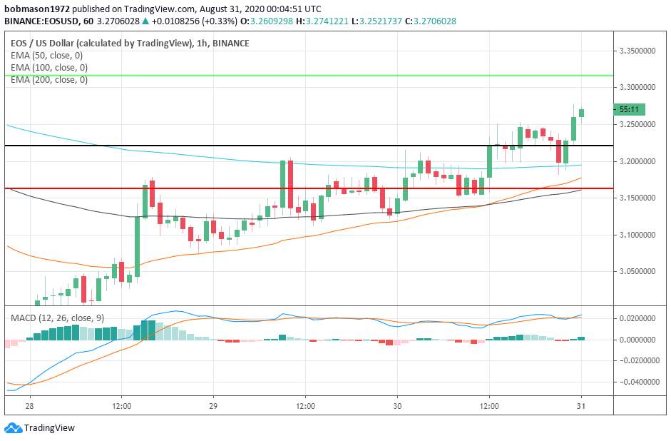 EOS, Ethereum and Ripple’s XRP – Daily Tech Analysis – August 31st, 2020