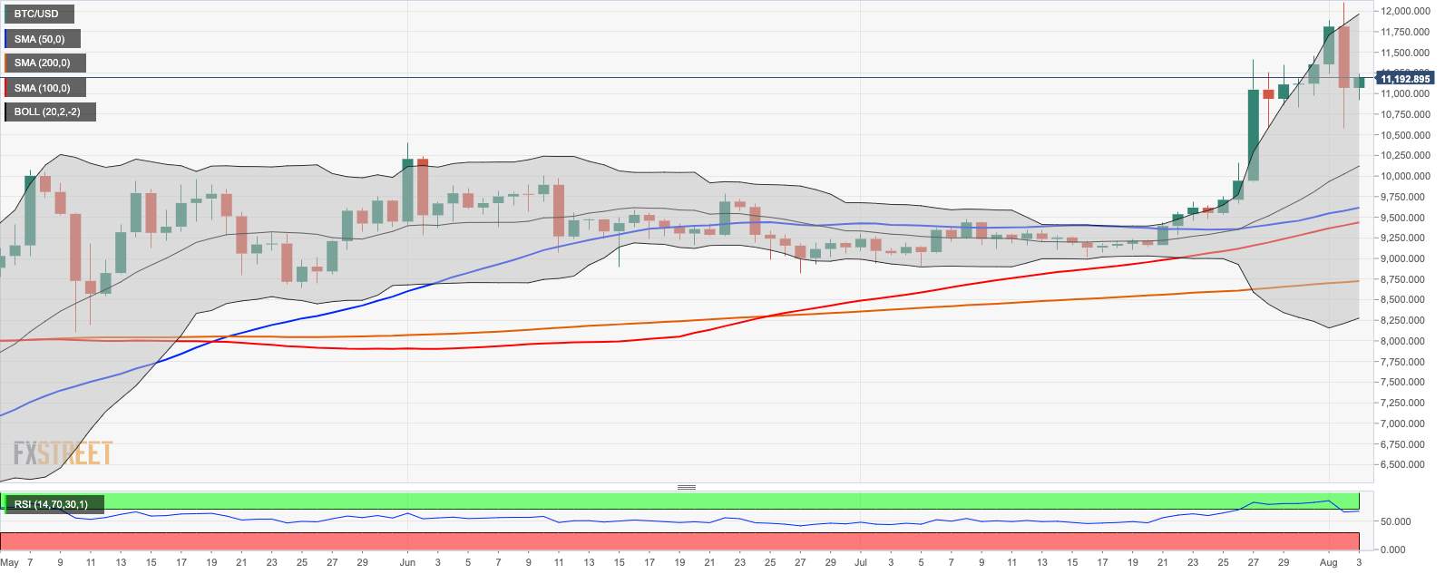 Top 3 Price Prediction Bitcoin, Ethereum, Ripple: ETH/BTC skyrocketing, Bitcoin stays above $11,000