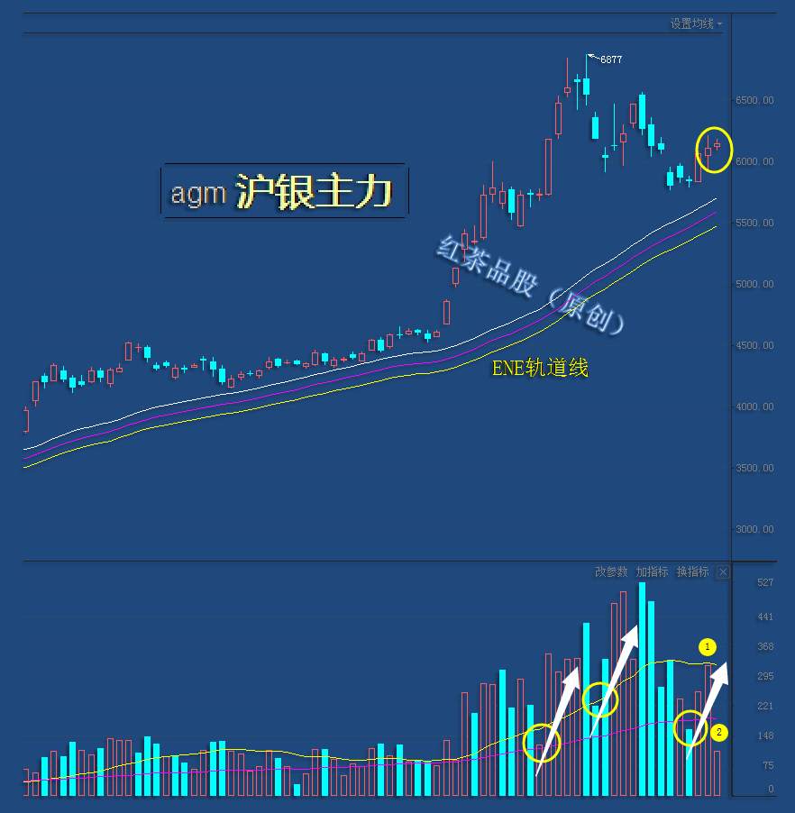 8.30周末：白银出现放量滞涨，下周需防冲高回落
