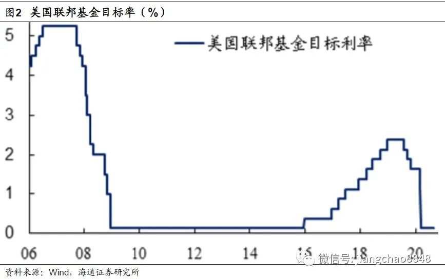 【政策解读】全球放水何时休？——理解中美货币政策框架