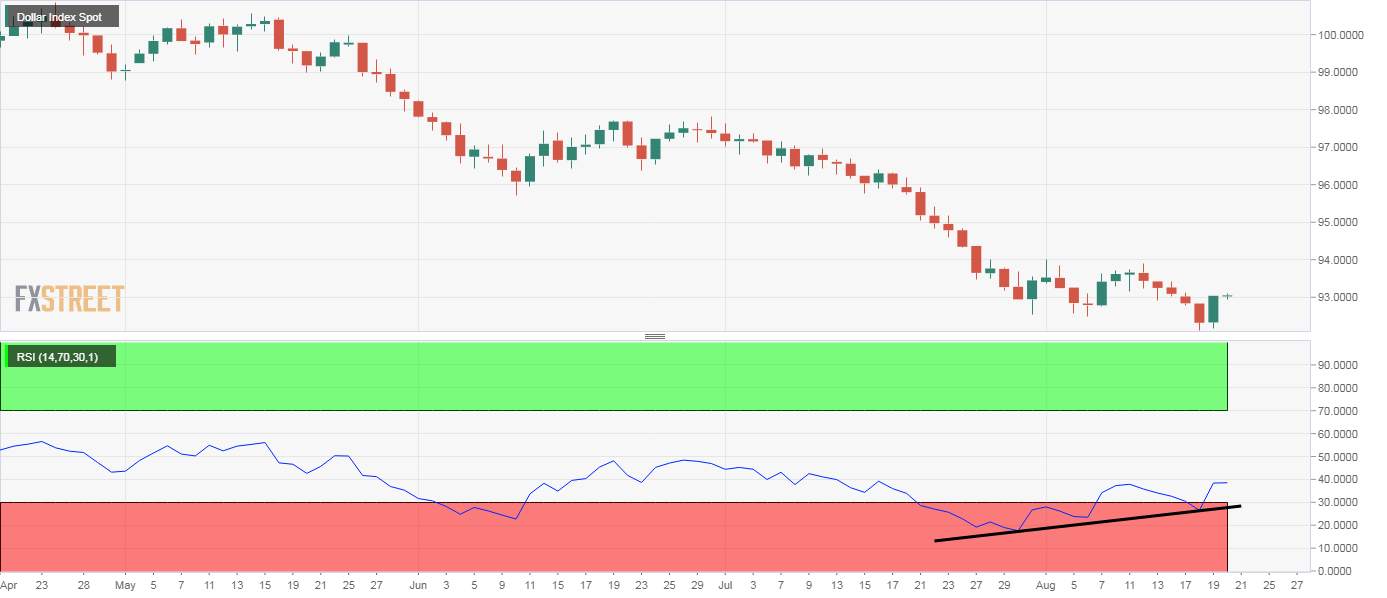 Dollar Index Price Analysis: Rises above 93.00, charts suggest seller exhaustion