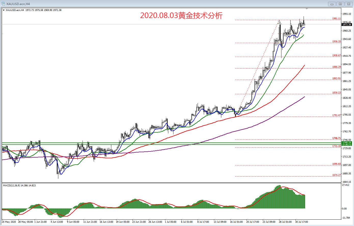 2020.08.03黄金技术分析