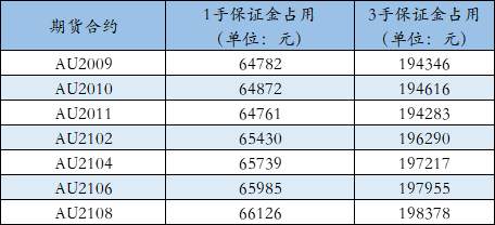 期货保证金优惠制度如何实现呢?