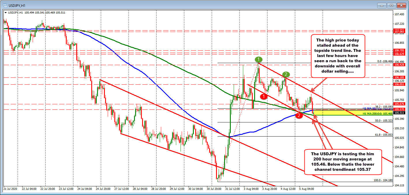 USDJPY tests 200 hour moving average