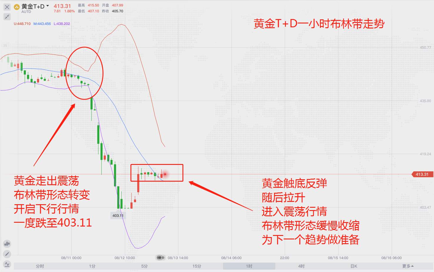 市场无常，黄金起伏之后将开启新行情