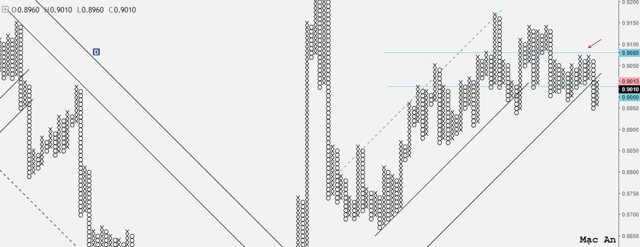 Phân tích Forex và hàng hóa theo góc nhìn đồ thị P&F - Ngày 24/08