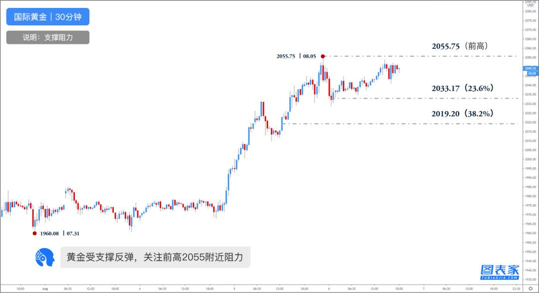 【WisunoFX斯瑞 技术图表】黄金短线反弹，关注前高2055阻力