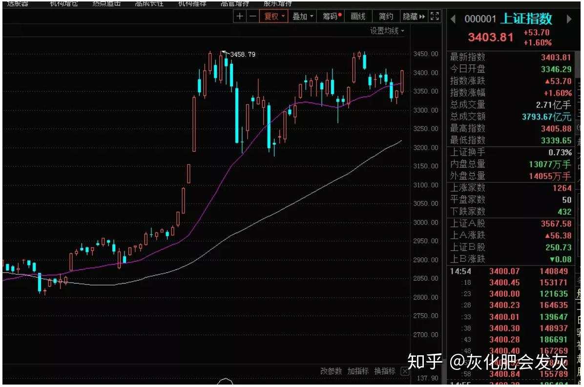 假动作 季图 行情 形态 信号 后市