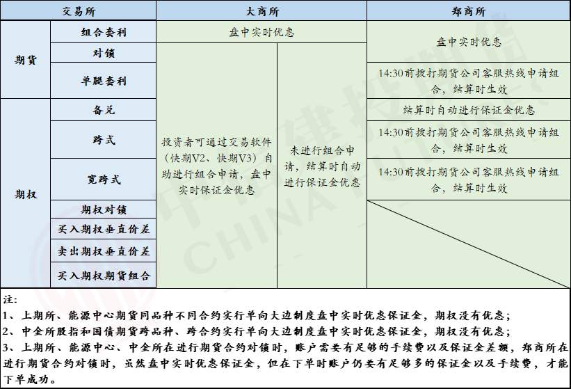 期货保证金优惠制度如何实现呢?