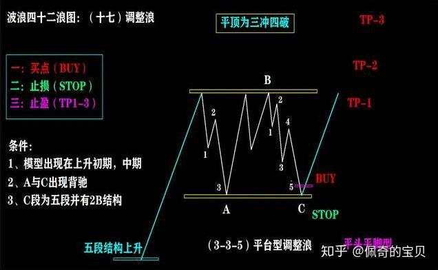 炒股必学四十二浪图与波浪理论三冲四破