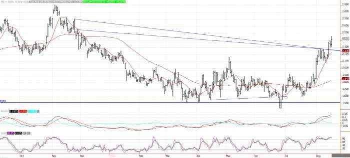 Natural Gas Price Prediction – Prices Rise As Storms in the Atlantic Brew