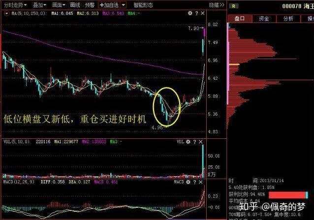 【交易策略】我从亏损30万到最后450万，只因死啃“3820”趋势交易”扭亏为盈