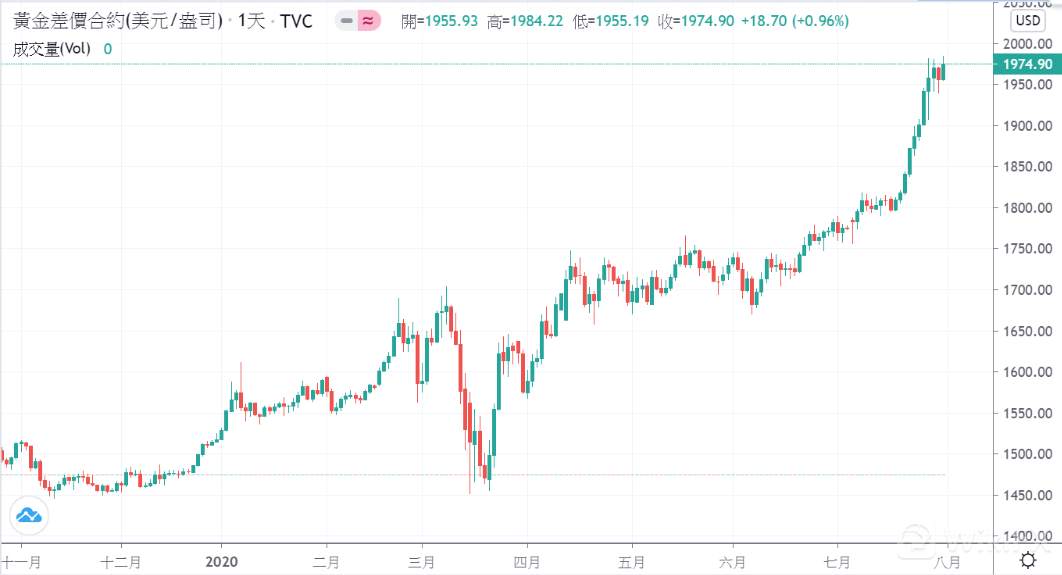 【黄金动态】洞悉黄金白银未来