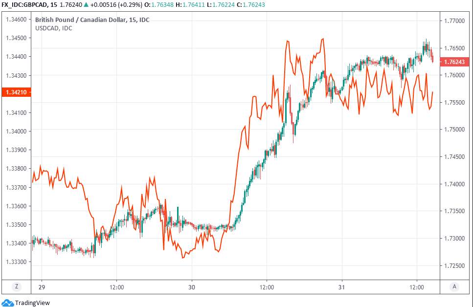 Canadian Dollar Struggles Risk Appetite Ebbs, GDP Surprise Marred by Sluggish June Estimate
